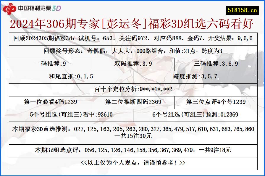 2024年306期专家[彭运冬]福彩3D组选六码看好