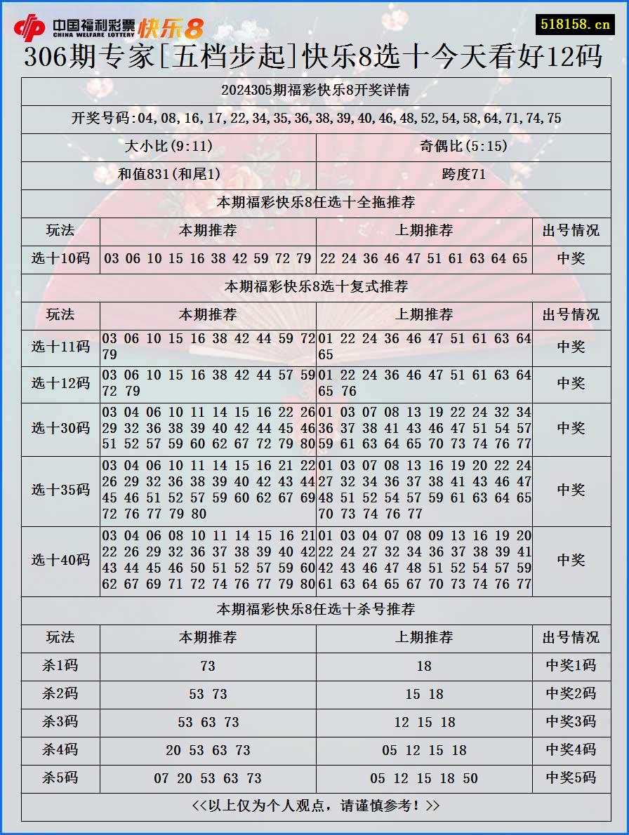 306期专家[五档步起]快乐8选十今天看好12码