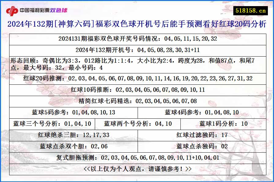 2024年132期[神算六码]福彩双色球开机号后能手预测看好红球20码分析