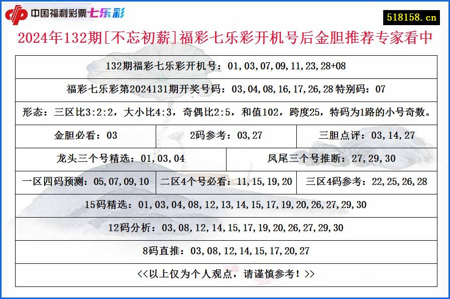 2024年132期[不忘初薪]福彩七乐彩开机号后金胆推荐专家看中