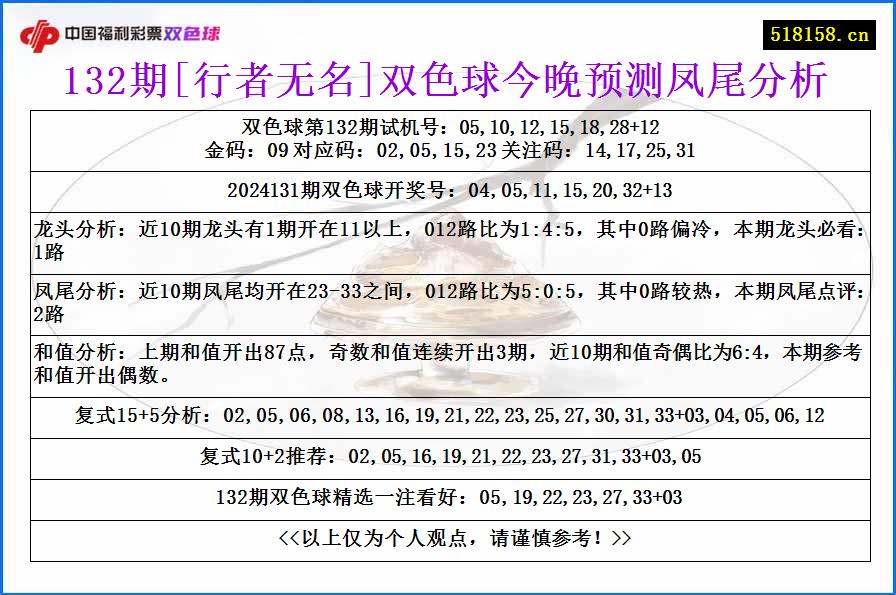 132期[行者无名]双色球今晚预测凤尾分析