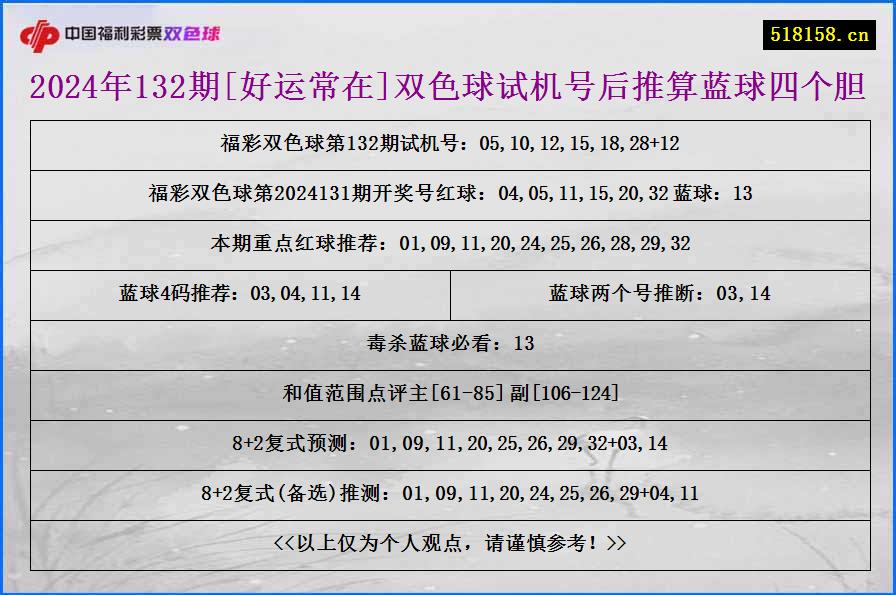 2024年132期[好运常在]双色球试机号后推算蓝球四个胆