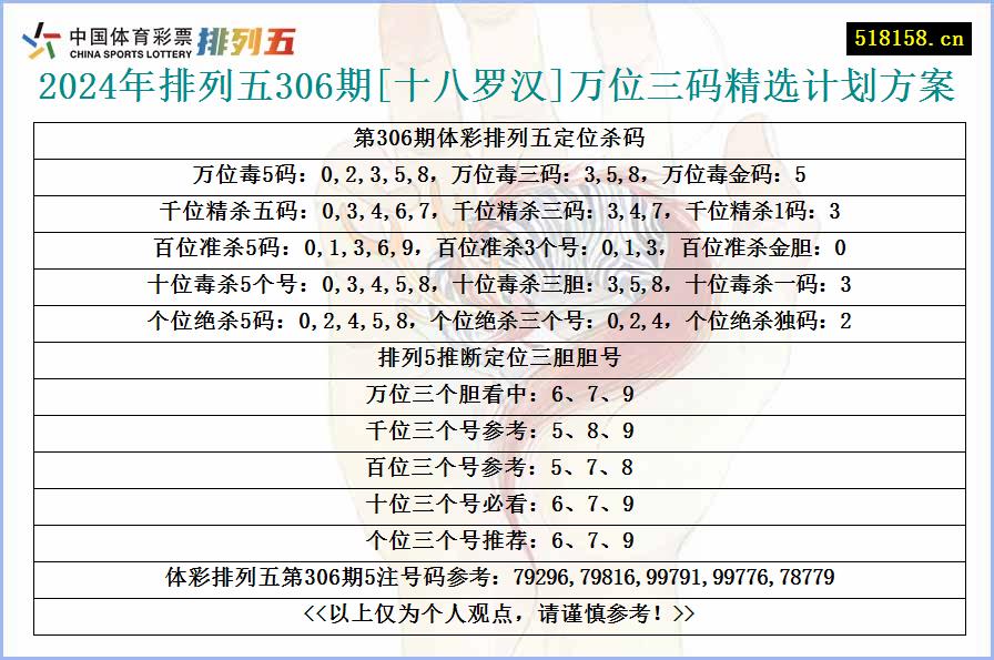 2024年排列五306期[十八罗汉]万位三码精选计划方案