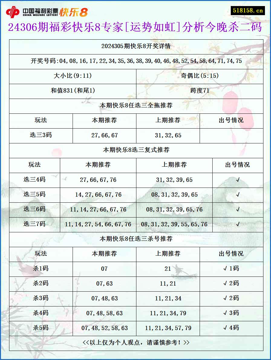 24306期福彩快乐8专家[运势如虹]分析今晚杀二码