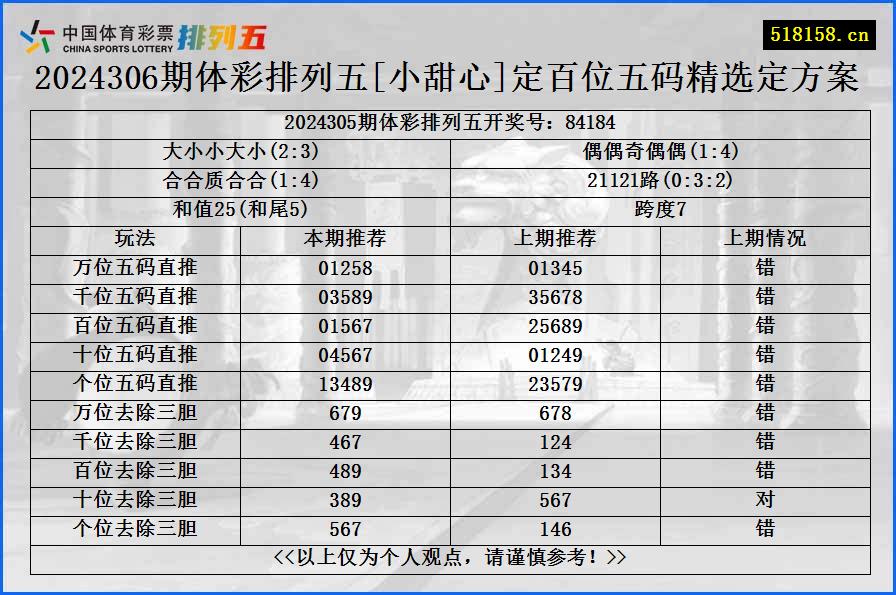 2024306期体彩排列五[小甜心]定百位五码精选定方案