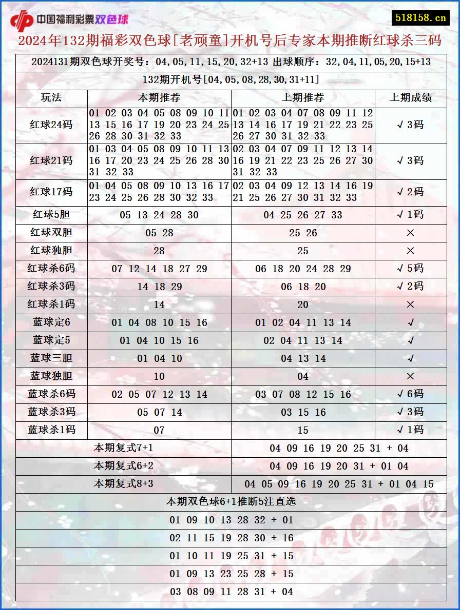 2024年132期福彩双色球[老顽童]开机号后专家本期推断红球杀三码