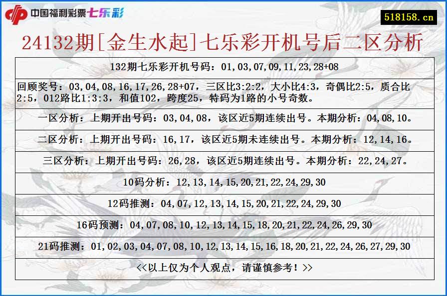 24132期[金生水起]七乐彩开机号后二区分析