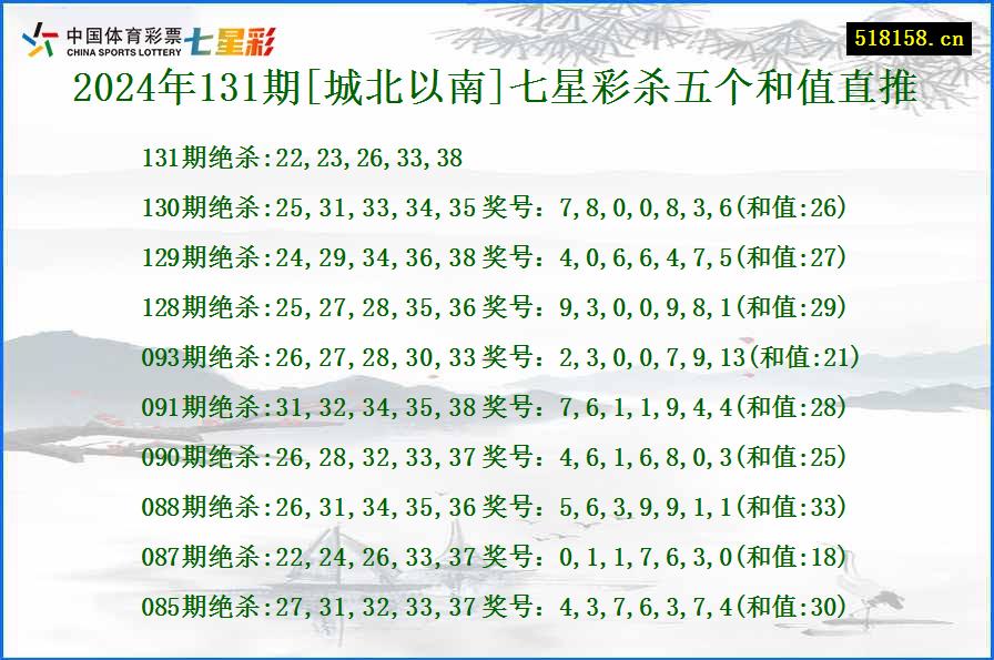 2024年131期[城北以南]七星彩杀五个和值直推