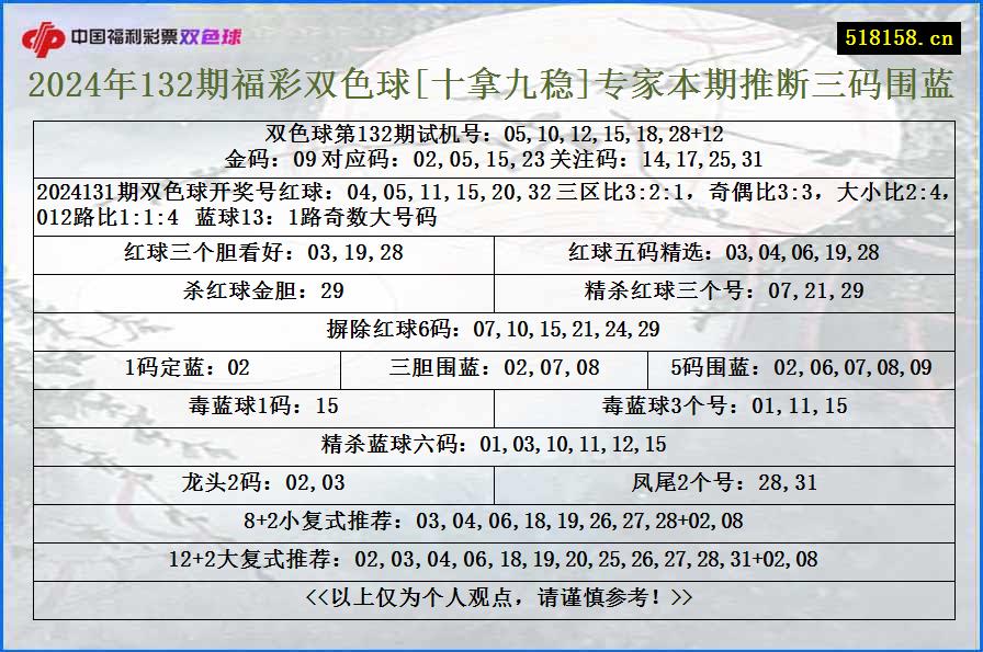 2024年132期福彩双色球[十拿九稳]专家本期推断三码围蓝