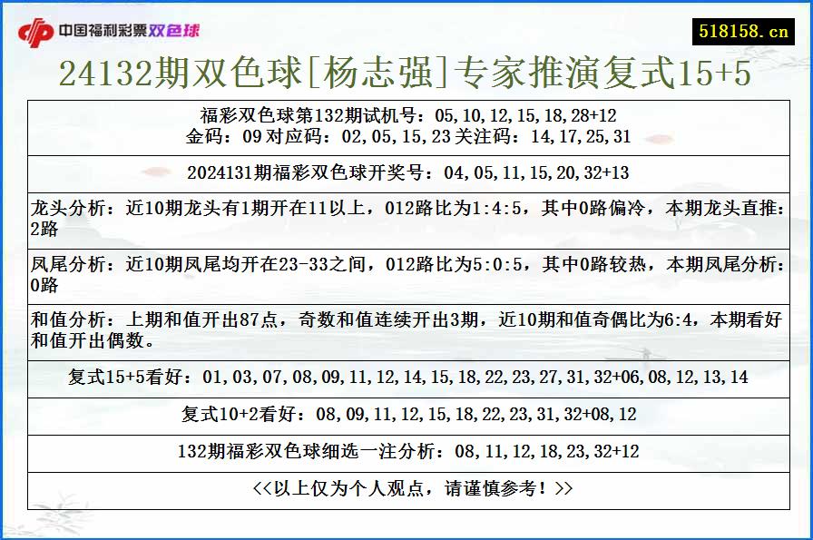 24132期双色球[杨志强]专家推演复式15+5