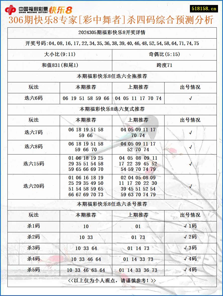 306期快乐8专家[彩中舞者]杀四码综合预测分析