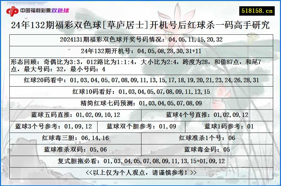 24年132期福彩双色球[草庐居士]开机号后红球杀一码高手研究