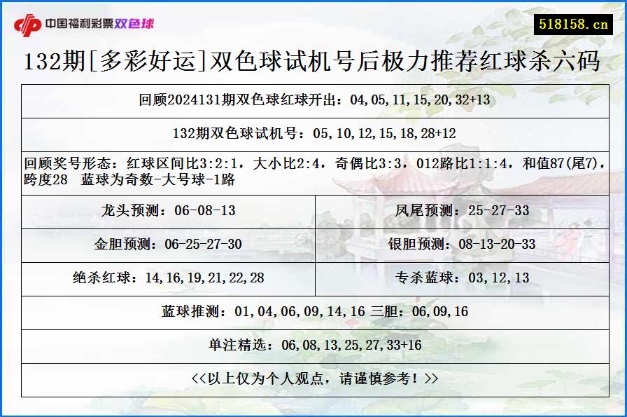 132期[多彩好运]双色球试机号后极力推荐红球杀六码