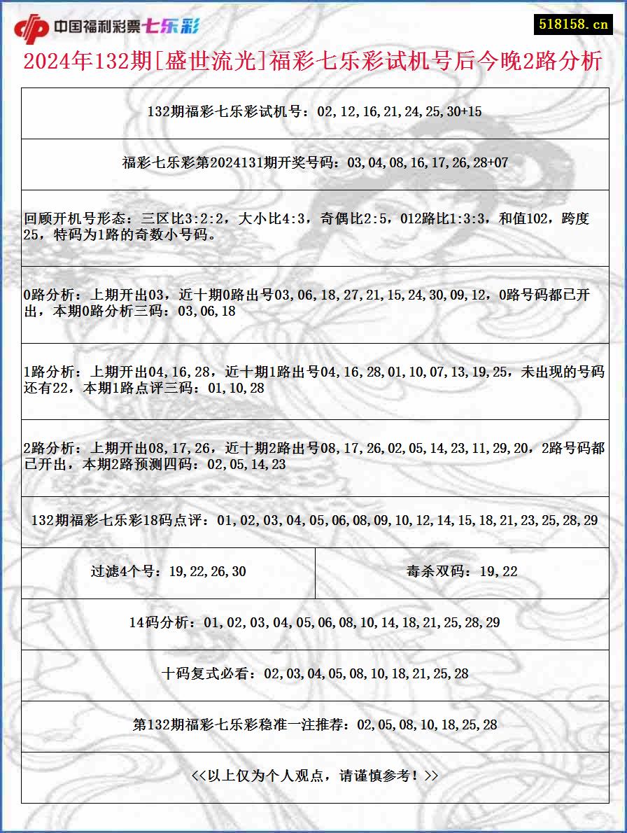 2024年132期[盛世流光]福彩七乐彩试机号后今晚2路分析