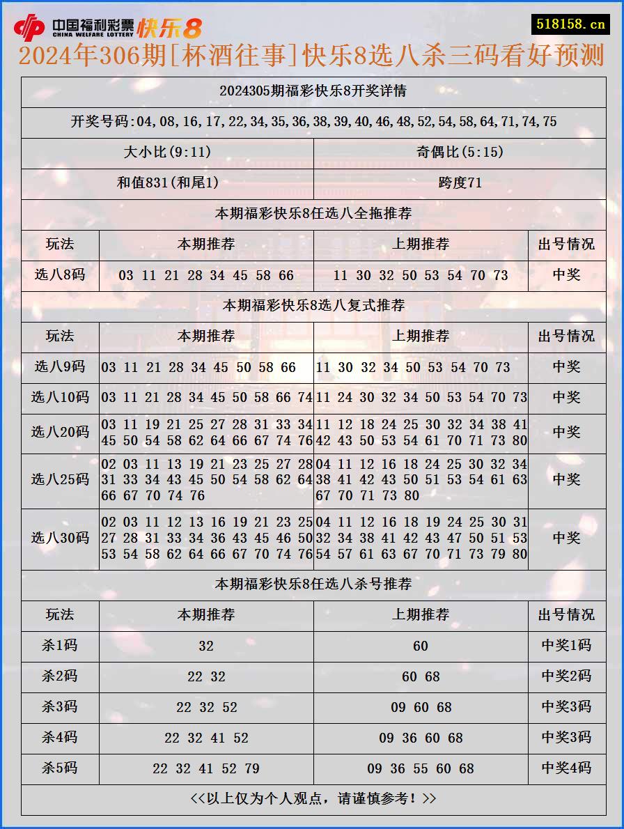 2024年306期[杯酒往事]快乐8选八杀三码看好预测