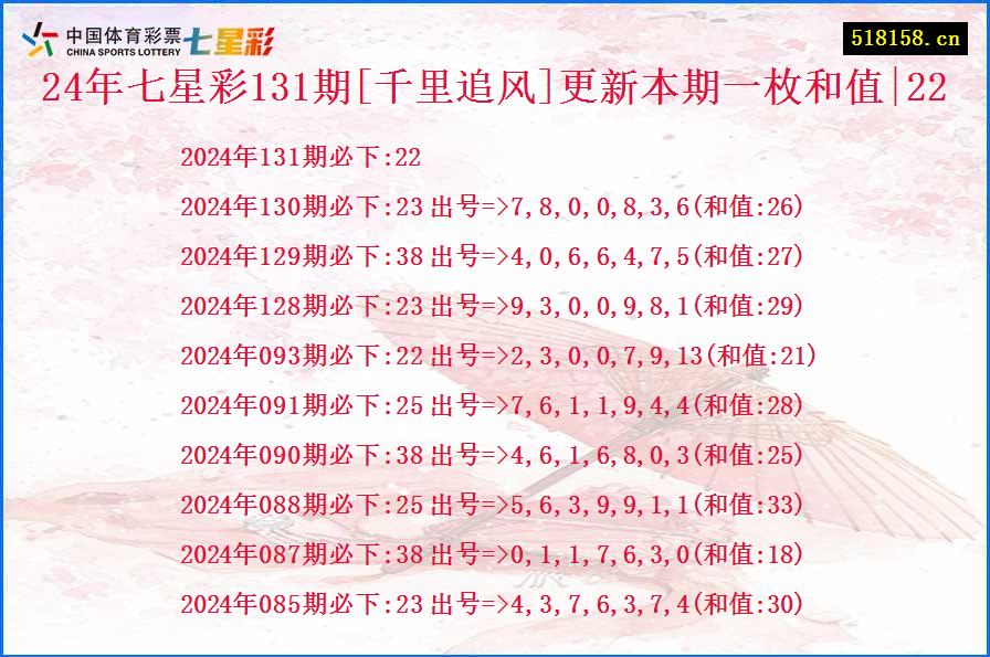 24年七星彩131期[千里追风]更新本期一枚和值|22