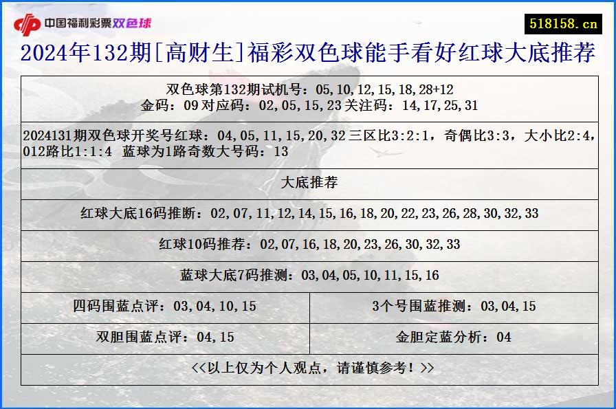 2024年132期[高财生]福彩双色球能手看好红球大底推荐