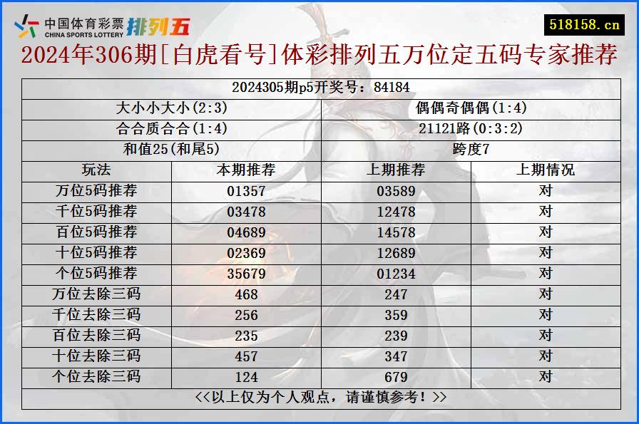 2024年306期[白虎看号]体彩排列五万位定五码专家推荐