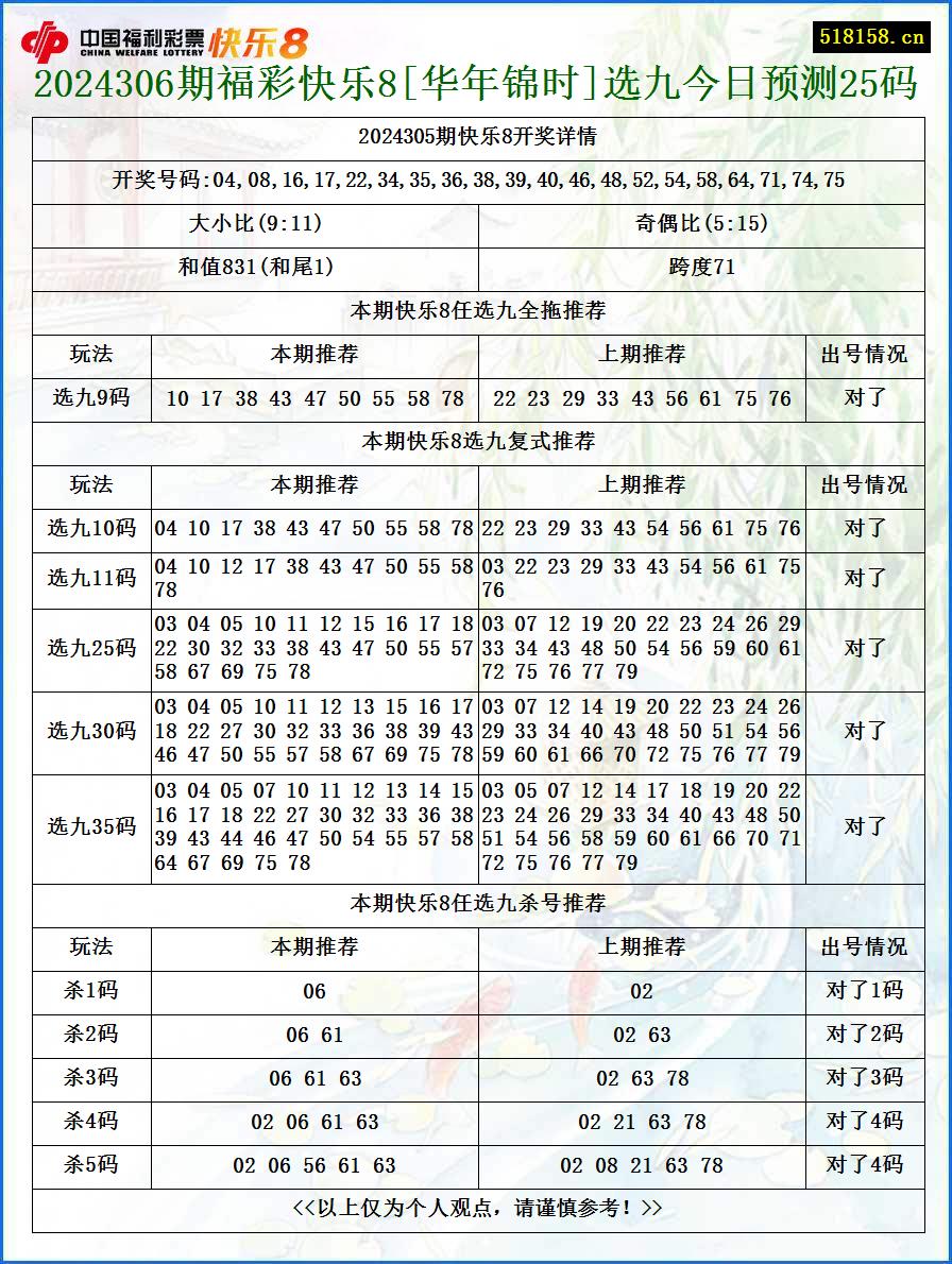 2024306期福彩快乐8[华年锦时]选九今日预测25码