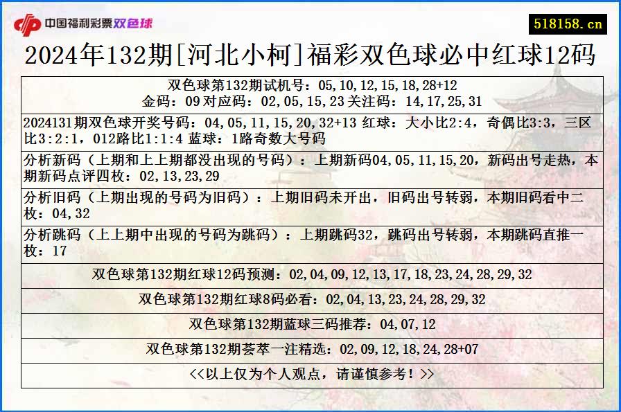 2024年132期[河北小柯]福彩双色球必中红球12码