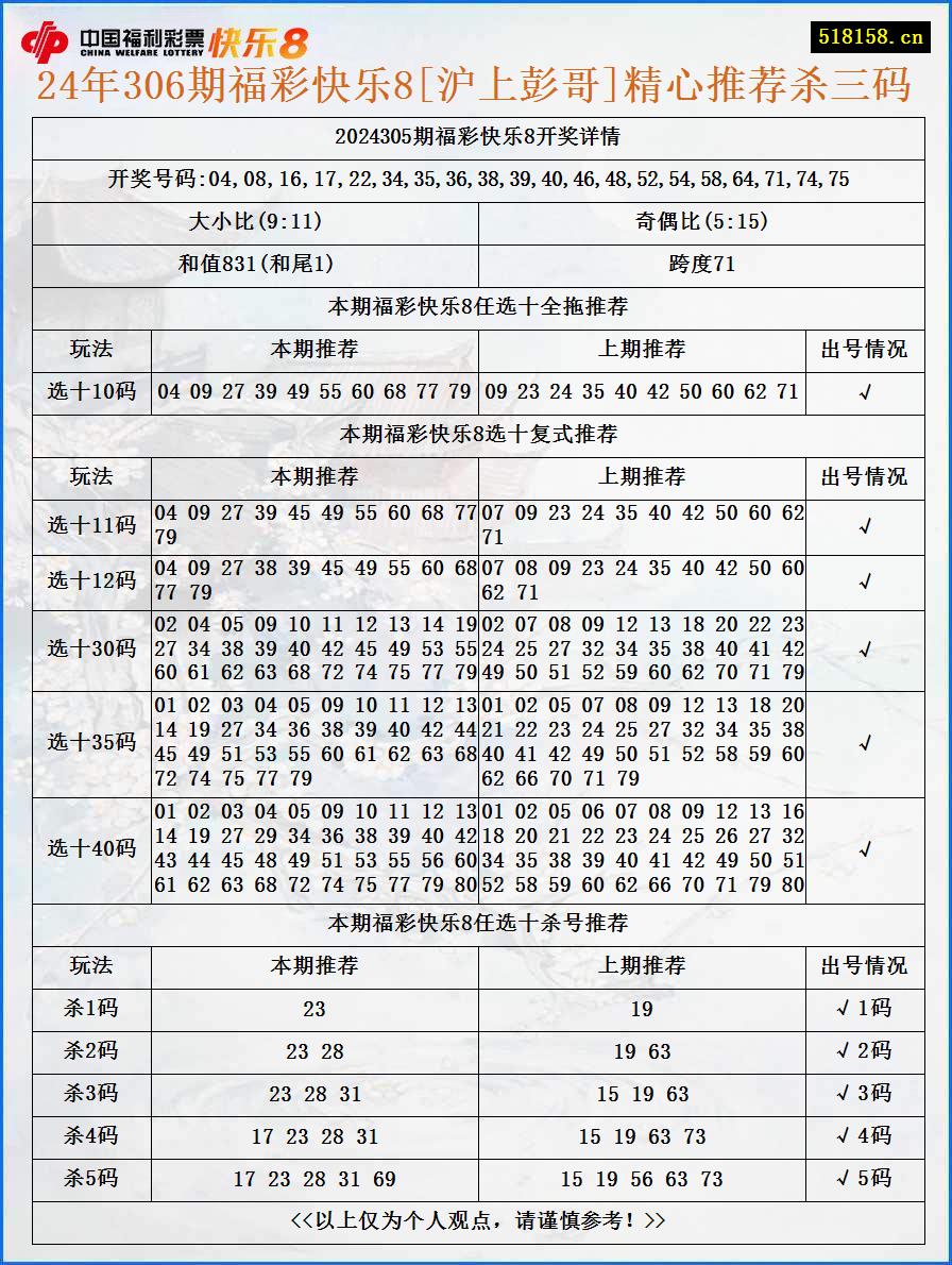 24年306期福彩快乐8[沪上彭哥]精心推荐杀三码