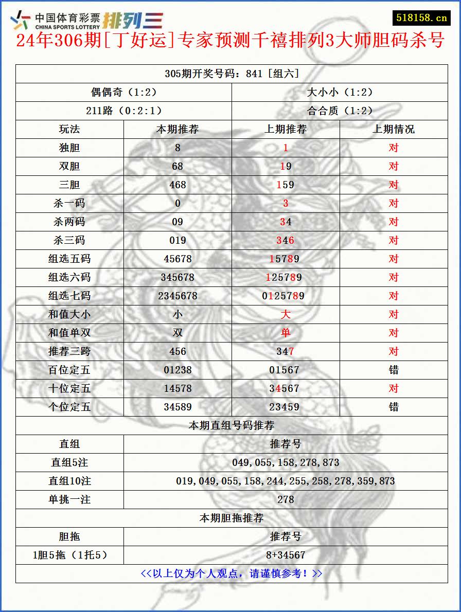 24年306期[丁好运]专家预测千禧排列3大师胆码杀号