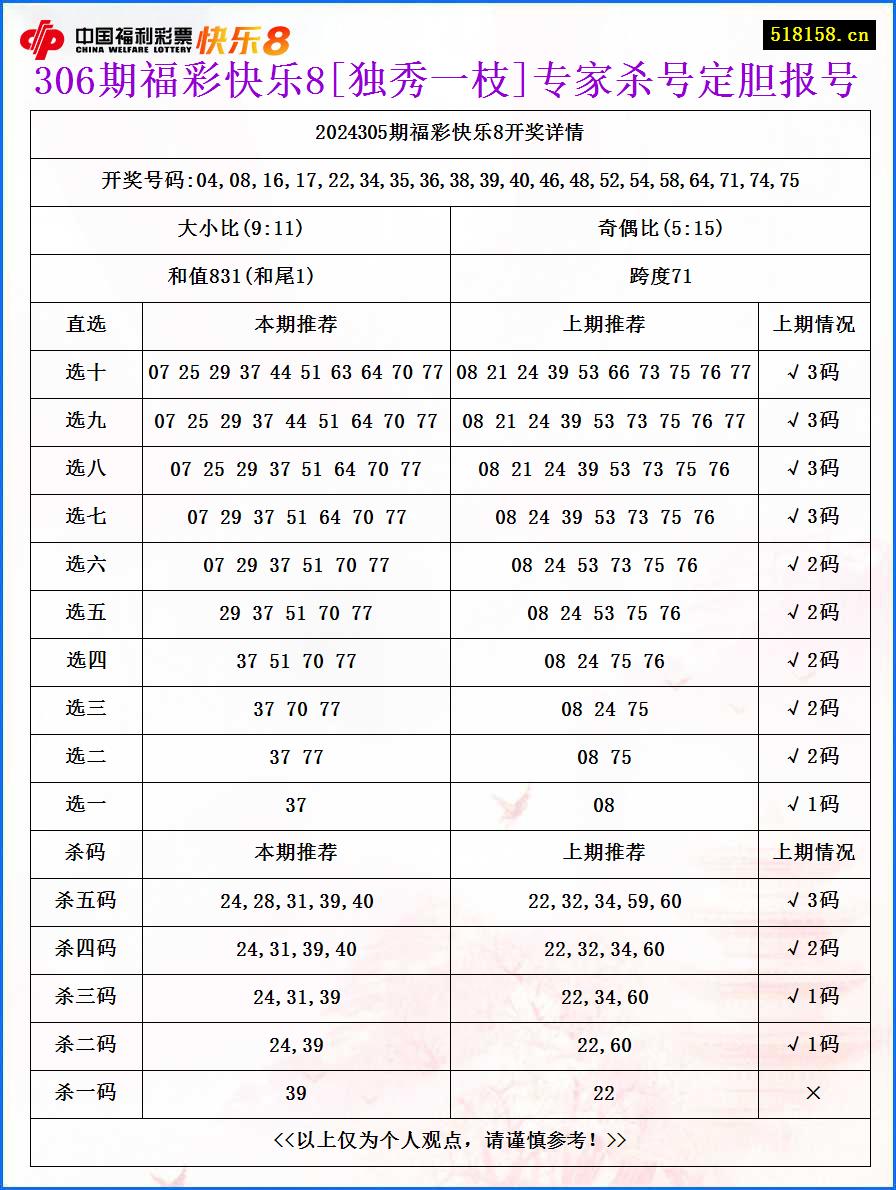 306期福彩快乐8[独秀一枝]专家杀号定胆报号