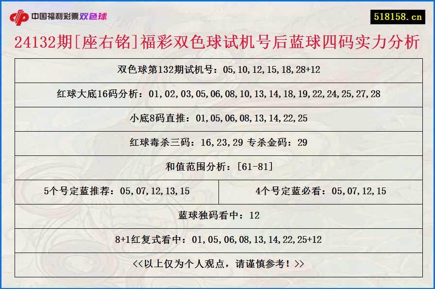 24132期[座右铭]福彩双色球试机号后蓝球四码实力分析