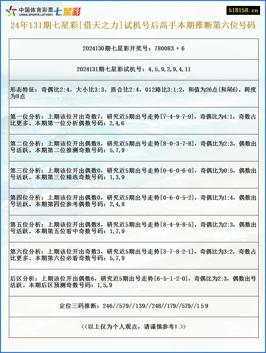 24年131期七星彩[借天之力]试机号后高手本期推断第六位号码