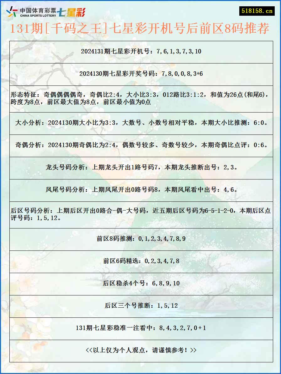 131期[千码之王]七星彩开机号后前区8码推荐