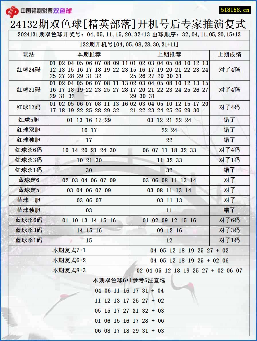 24132期双色球[精英部落]开机号后专家推演复式