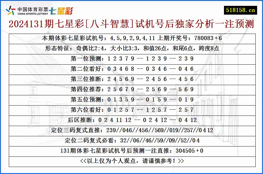 2024131期七星彩[八斗智慧]试机号后独家分析一注预测