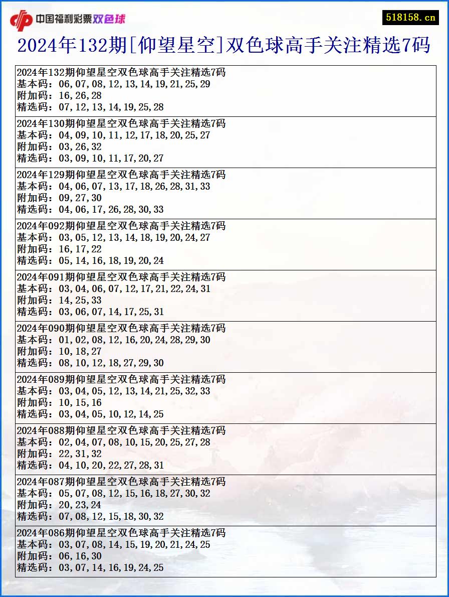 2024年132期[仰望星空]双色球高手关注精选7码