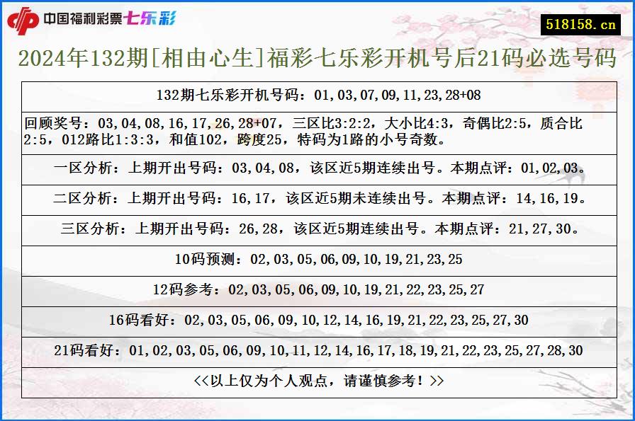 2024年132期[相由心生]福彩七乐彩开机号后21码必选号码