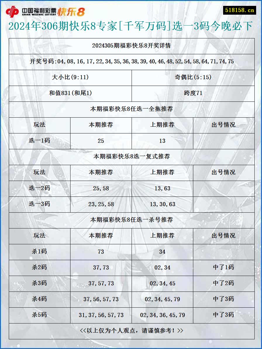 2024年306期快乐8专家[千军万码]选一3码今晚必下