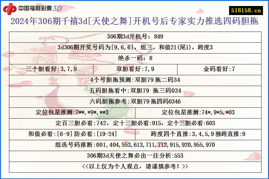 2024年306期千禧3d[天使之舞]开机号后专家实力推选四码胆拖