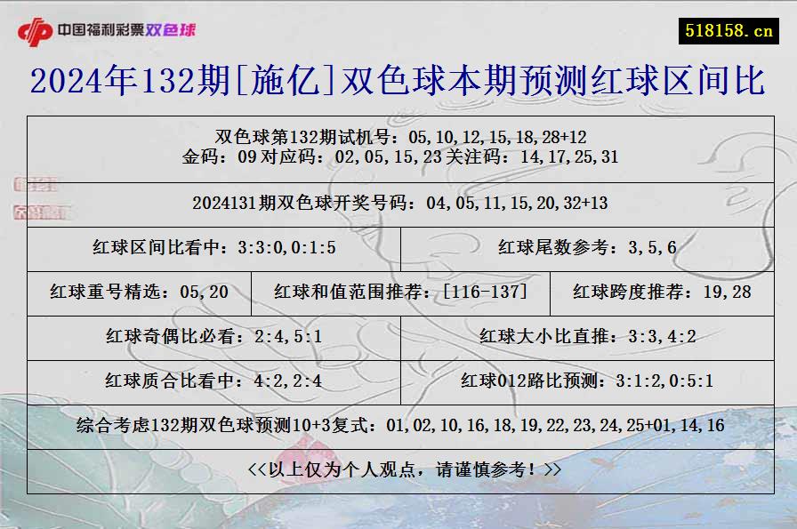 2024年132期[施亿]双色球本期预测红球区间比