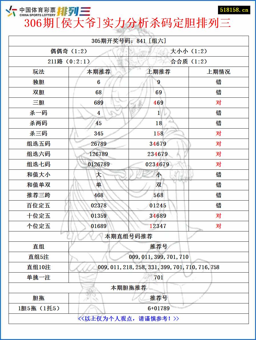 306期[侯大爷]实力分析杀码定胆排列三