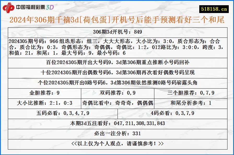 2024年306期千禧3d[荷包蛋]开机号后能手预测看好三个和尾