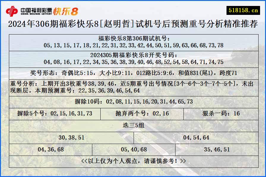 2024年306期福彩快乐8[赵明哲]试机号后预测重号分析精准推荐