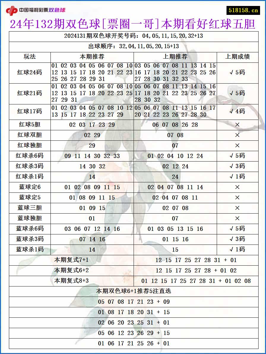 24年132期双色球[票圈一哥]本期看好红球五胆