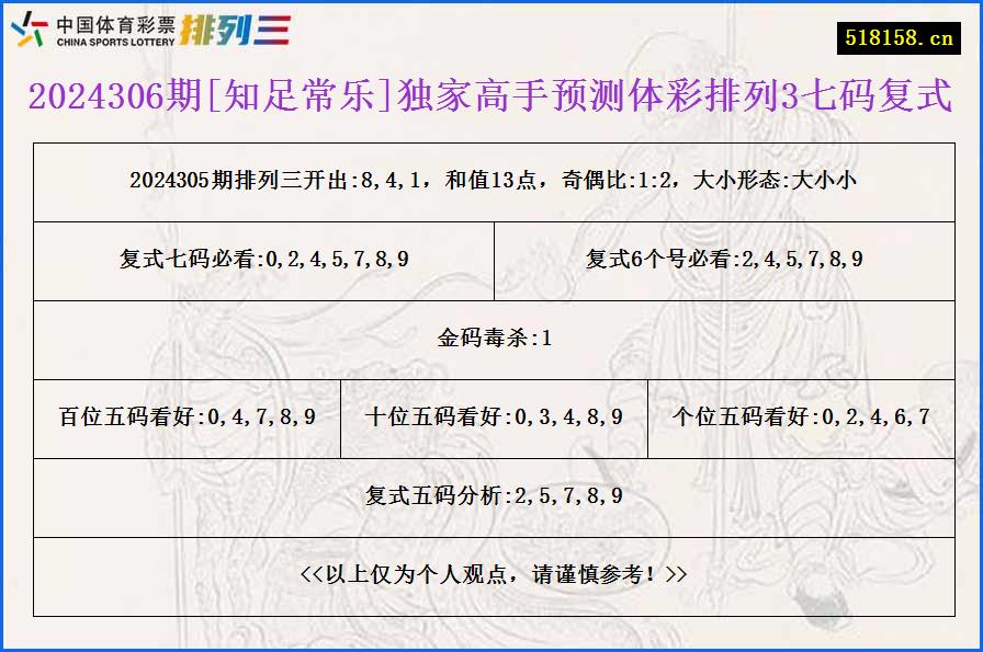 2024306期[知足常乐]独家高手预测体彩排列3七码复式