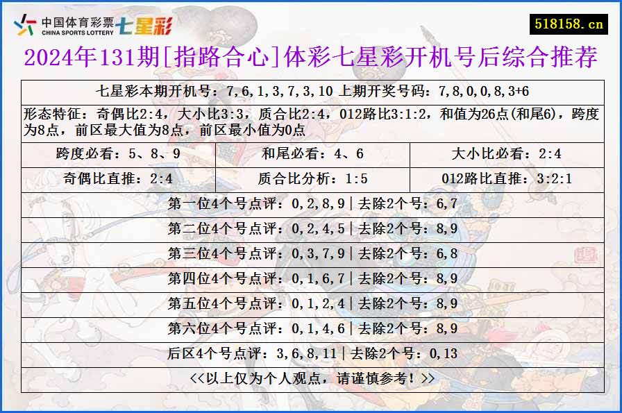 2024年131期[指路合心]体彩七星彩开机号后综合推荐