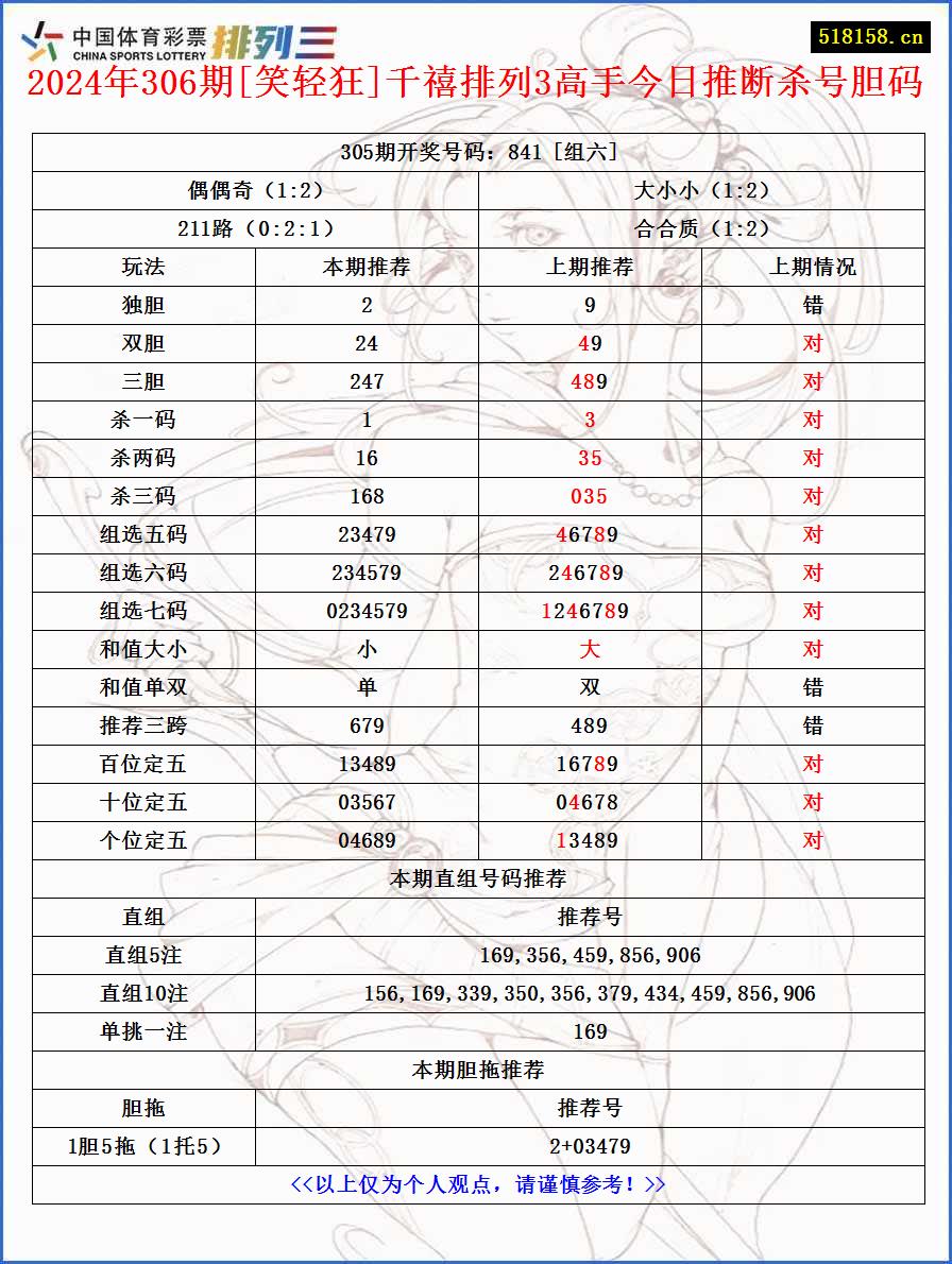 2024年306期[笑轻狂]千禧排列3高手今日推断杀号胆码