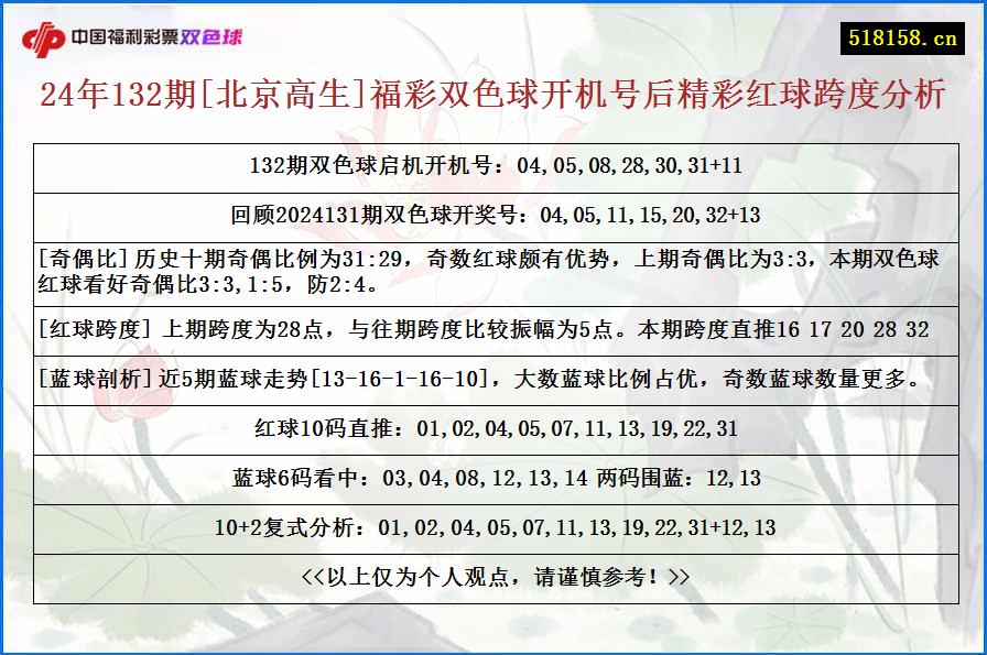 24年132期[北京高生]福彩双色球开机号后精彩红球跨度分析