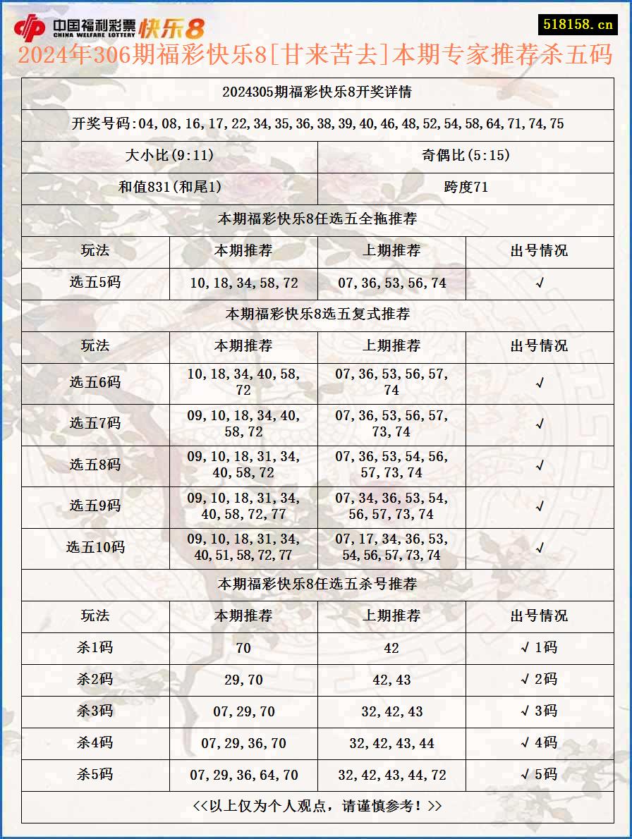 2024年306期福彩快乐8[甘来苦去]本期专家推荐杀五码