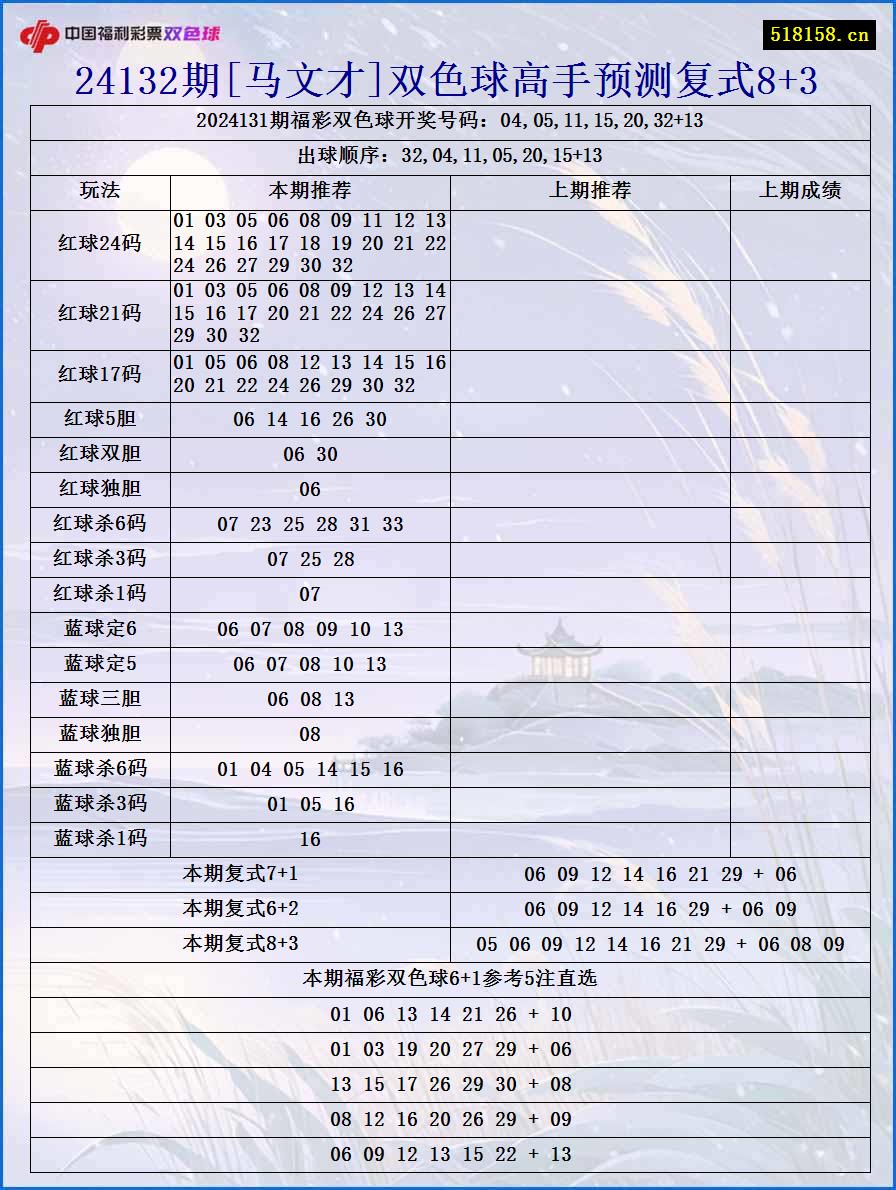 24132期[马文才]双色球高手预测复式8+3