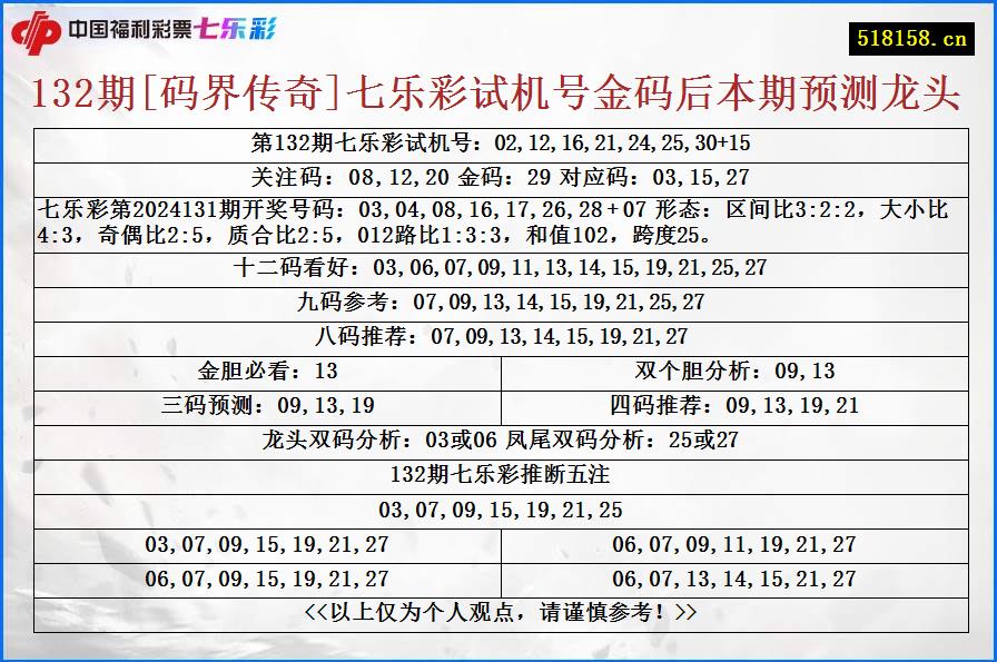 132期[码界传奇]七乐彩试机号金码后本期预测龙头