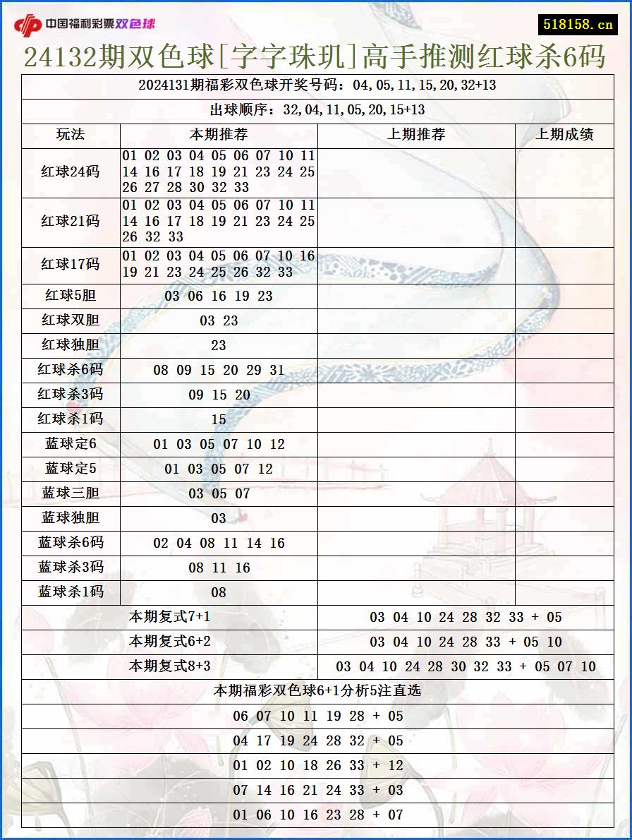 24132期双色球[字字珠玑]高手推测红球杀6码