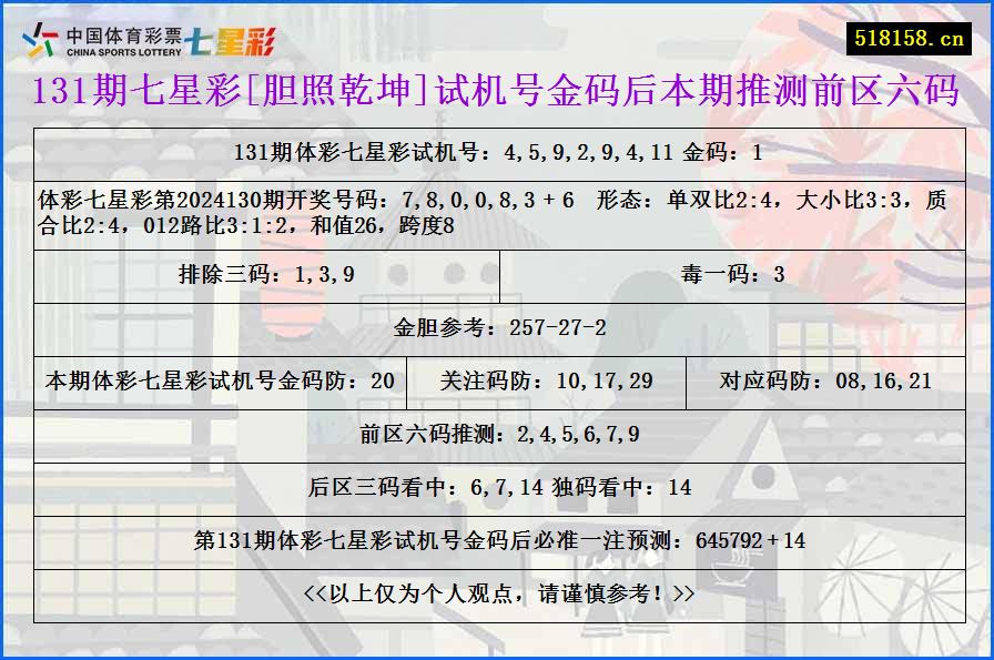 131期七星彩[胆照乾坤]试机号金码后本期推测前区六码